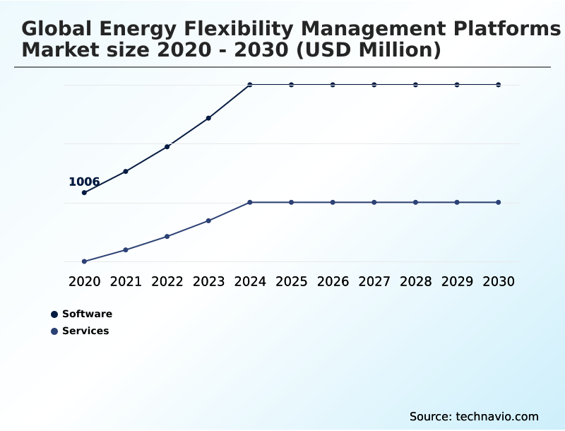 Energy Flexibility Management Platforms Market Analysis, Size, and Forecast 2026-2030: Europe (Germany, UK, and France), North America (US, Canada, and Mexico), APAC (China, Japan, and Australia), Middle East and Africa (Saudi Arabia, UAE, and South Africa), South America (Brazil, Argentina, and Colombia), and Rest of World (ROW)