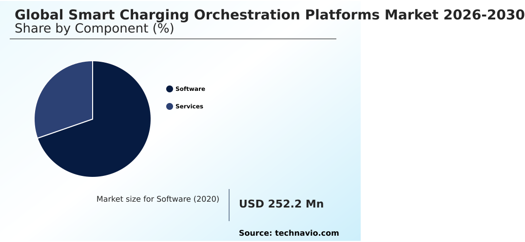 Smart Charging Orchestration Platforms Market Analysis, Size, and Forecast 2026-2030: Europe (Germany, UK, and France), APAC (China, Japan, and South Korea), North America (US, Canada, and Mexico), South America (Brazil, Argentina, and Colombia), Middle East and Africa (UAE, Saudi Arabia, and South Africa), and Rest of World (ROW)