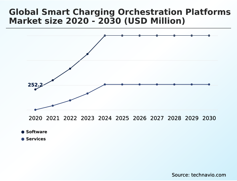 Smart Charging Orchestration Platforms Market Analysis, Size, and Forecast 2026-2030: Europe (Germany, UK, and France), APAC (China, Japan, and South Korea), North America (US, Canada, and Mexico), South America (Brazil, Argentina, and Colombia), Middle East and Africa (UAE, Saudi Arabia, and South Africa), and Rest of World (ROW)