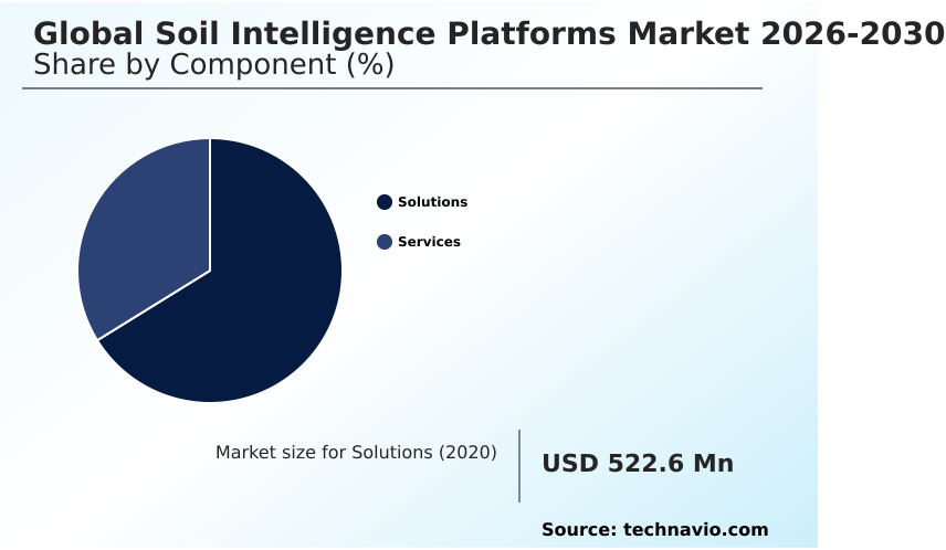Soil Intelligence Platforms Market Analysis, Size, and Forecast 2026-2030: North America (US, Canada, and Mexico), Europe (Germany, France, and UK), APAC (China, India, and Japan), South America (Brazil, Argentina, and Colombia), Middle East and Africa (Saudi Arabia, UAE, and South Africa), and Rest of World (ROW)