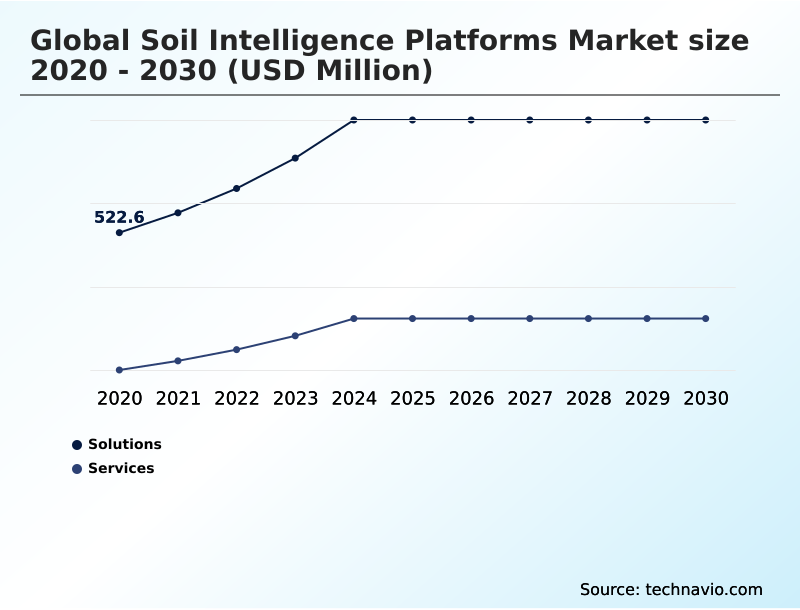 Soil Intelligence Platforms Market Analysis, Size, and Forecast 2026-2030: North America (US, Canada, and Mexico), Europe (Germany, France, and UK), APAC (China, India, and Japan), South America (Brazil, Argentina, and Colombia), Middle East and Africa (Saudi Arabia, UAE, and South Africa), and Rest of World (ROW)