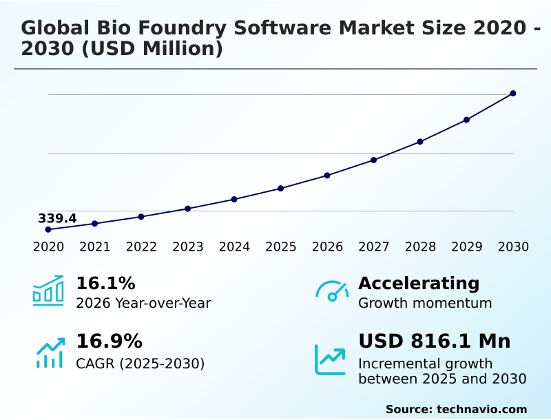 Bio Foundry Software Market Analysis, Size, and Forecast 2026-2030: North America (US, Canada, and Mexico), Europe (Germany, UK, and France), APAC (China, Japan, and India), South America (Brazil, Argentina, and Colombia), Middle East and Africa (Saudi Arabia, UAE, and South Africa), and Rest of World (ROW)