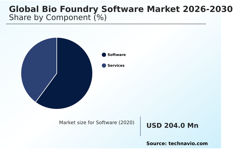 Bio Foundry Software Market Analysis, Size, and Forecast 2026-2030: North America (US, Canada, and Mexico), Europe (Germany, UK, and France), APAC (China, Japan, and India), South America (Brazil, Argentina, and Colombia), Middle East and Africa (Saudi Arabia, UAE, and South Africa), and Rest of World (ROW)