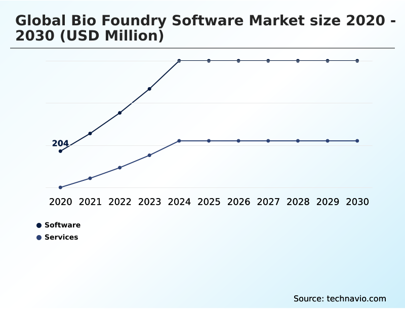 Bio Foundry Software Market Analysis, Size, and Forecast 2026-2030: North America (US, Canada, and Mexico), Europe (Germany, UK, and France), APAC (China, Japan, and India), South America (Brazil, Argentina, and Colombia), Middle East and Africa (Saudi Arabia, UAE, and South Africa), and Rest of World (ROW)