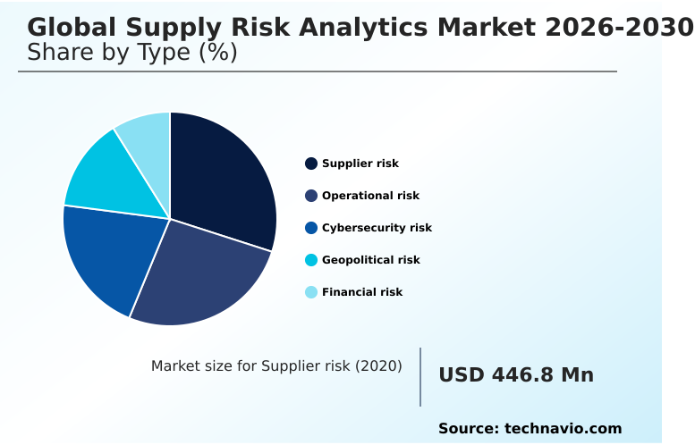 Supply Risk Analytics Market Analysis, Size, and Forecast 2026-2030: North America (US, Canada, and Mexico), Europe (Germany, UK, and France), APAC (China, Japan, and India), South America (Brazil, Argentina, and Colombia), Middle East and Africa (Saudi Arabia, UAE, and South Africa), and Rest of World (ROW)