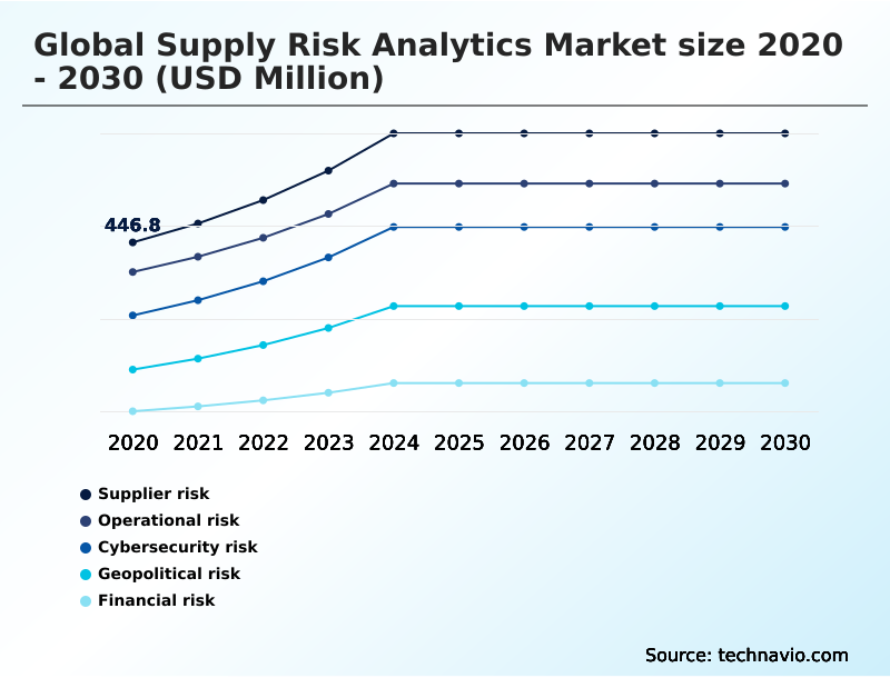 Supply Risk Analytics Market Analysis, Size, and Forecast 2026-2030: North America (US, Canada, and Mexico), Europe (Germany, UK, and France), APAC (China, Japan, and India), South America (Brazil, Argentina, and Colombia), Middle East and Africa (Saudi Arabia, UAE, and South Africa), and Rest of World (ROW)