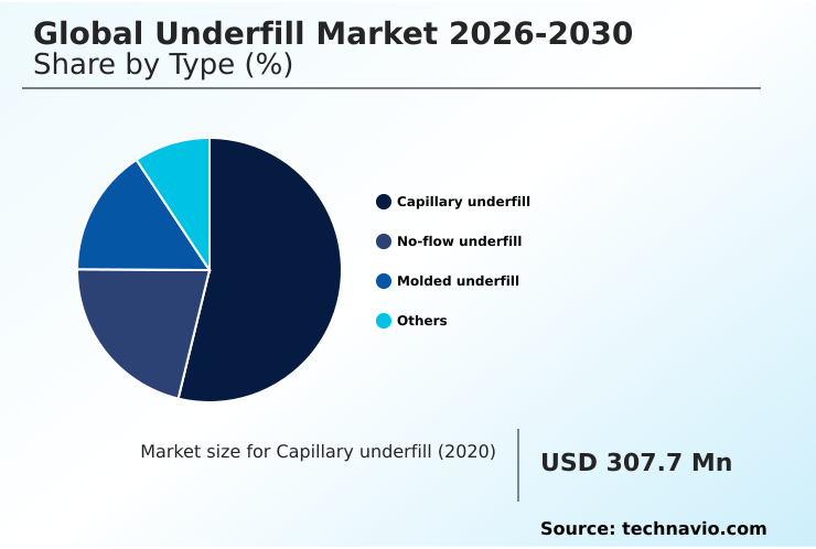 Underfill Market Analysis, Size, and Forecast 2026-2030: APAC (Taiwan, China, and South Korea), North America (US, Canada, and Mexico), Europe (Germany, France, and UK), Middle East and Africa (UAE, Israel, and Saudi Arabia), South America (Brazil, Argentina, and Colombia), and Rest of World (ROW)