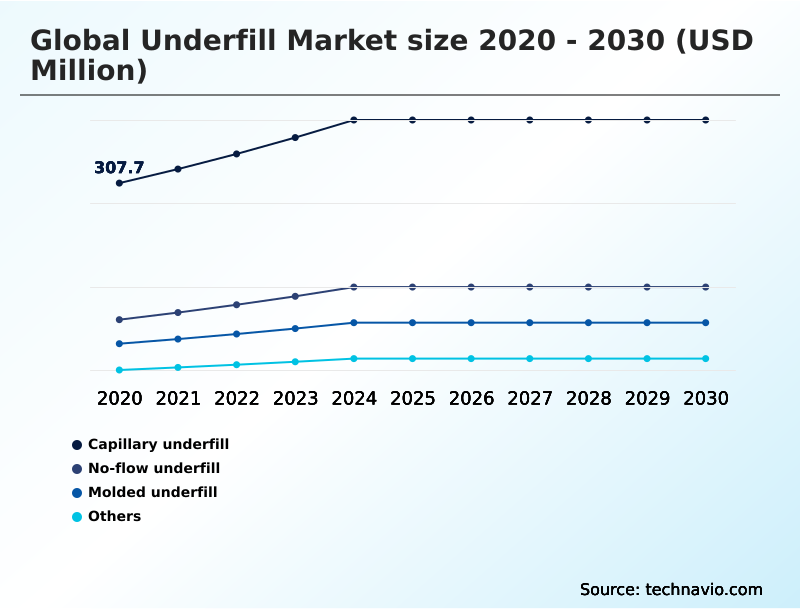Underfill Market Analysis, Size, and Forecast 2026-2030: APAC (Taiwan, China, and South Korea), North America (US, Canada, and Mexico), Europe (Germany, France, and UK), Middle East and Africa (UAE, Israel, and Saudi Arabia), South America (Brazil, Argentina, and Colombia), and Rest of World (ROW)