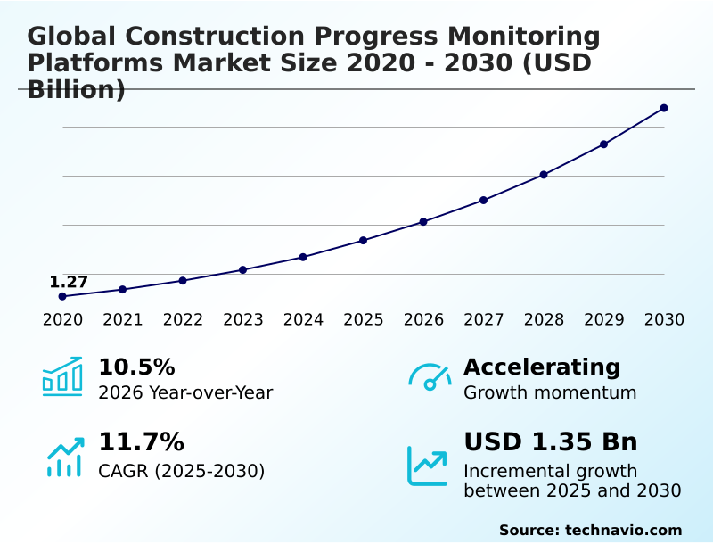 Construction Progress Monitoring Platforms Market Analysis, Size, and Forecast 2026-2030: North America (US, Canada, and Mexico), Europe (UK, Germany, and France), APAC (China, India, and Japan), Middle East and Africa (Saudi Arabia, UAE, and South Africa), South America (Brazil, Argentina, and Colombia), and Rest of World (ROW)