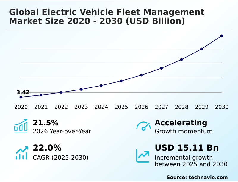 Electric Vehicle Fleet Management Market Analysis, Size, and Forecast 2026-2030: North America (US, Canada, and Mexico), Europe (Germany, UK, and France), APAC (China, India, and Japan), South America (Brazil, Argentina, and Colombia), Middle East and Africa (Saudi Arabia, UAE, and South Africa), and Rest of World (ROW)