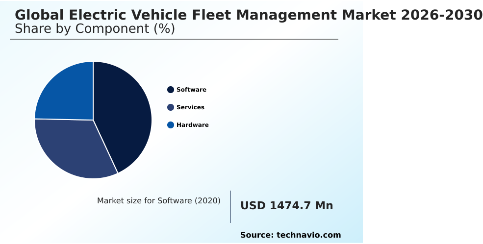 Electric Vehicle Fleet Management Market Analysis, Size, and Forecast 2026-2030: North America (US, Canada, and Mexico), Europe (Germany, UK, and France), APAC (China, India, and Japan), South America (Brazil, Argentina, and Colombia), Middle East and Africa (Saudi Arabia, UAE, and South Africa), and Rest of World (ROW)