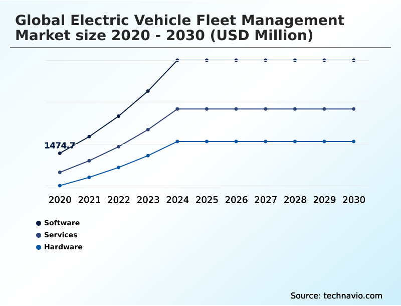 Electric Vehicle Fleet Management Market Analysis, Size, and Forecast 2026-2030: North America (US, Canada, and Mexico), Europe (Germany, UK, and France), APAC (China, India, and Japan), South America (Brazil, Argentina, and Colombia), Middle East and Africa (Saudi Arabia, UAE, and South Africa), and Rest of World (ROW)